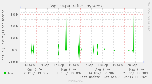 fwpr100p0 traffic