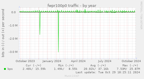 fwpr100p0 traffic