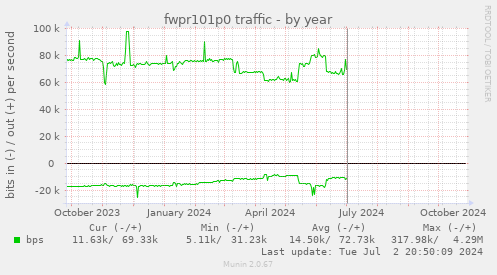 fwpr101p0 traffic