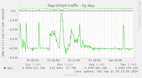 fwpr105p0 traffic