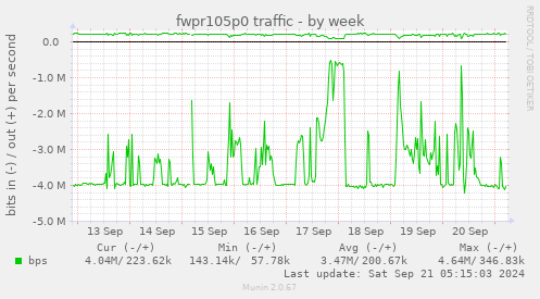 fwpr105p0 traffic