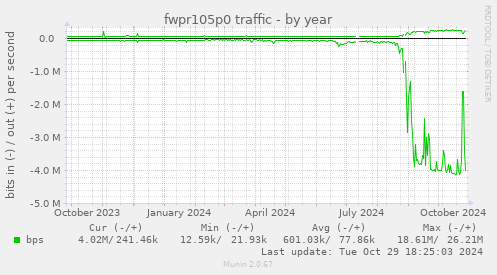 fwpr105p0 traffic