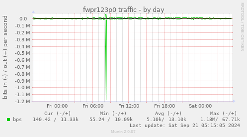 fwpr123p0 traffic