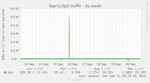 fwpr123p0 traffic