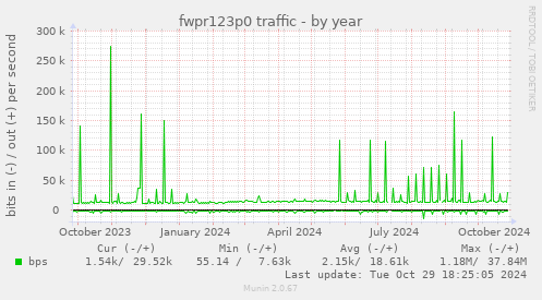 fwpr123p0 traffic