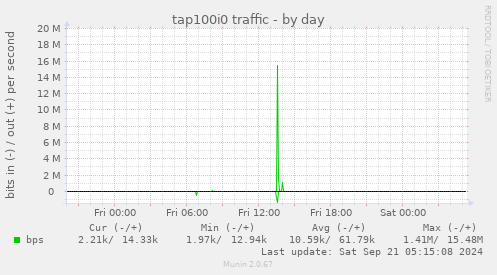 tap100i0 traffic