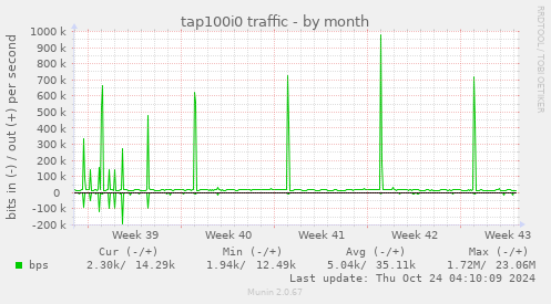 tap100i0 traffic