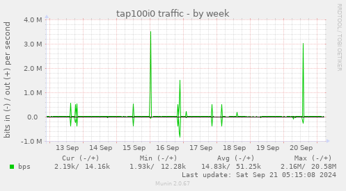 tap100i0 traffic