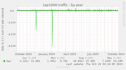 tap100i0 traffic