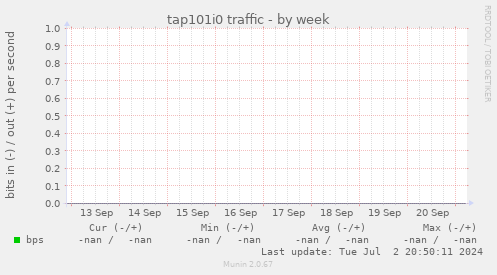 tap101i0 traffic