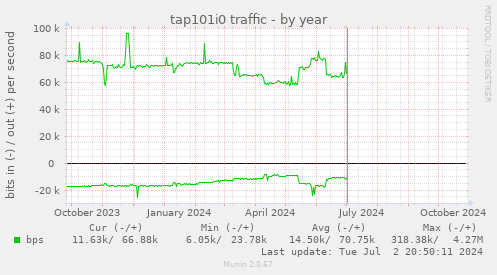 tap101i0 traffic