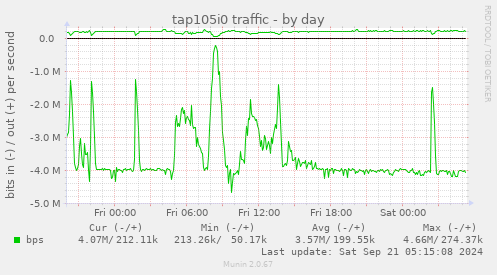 tap105i0 traffic