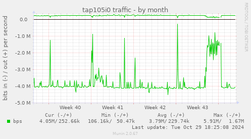 tap105i0 traffic