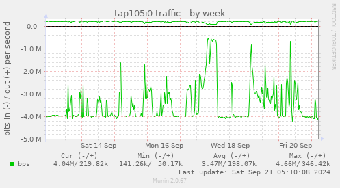 tap105i0 traffic