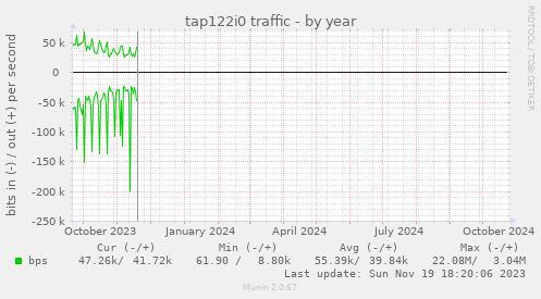 tap122i0 traffic