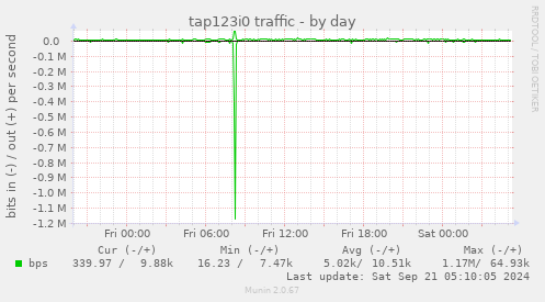 tap123i0 traffic