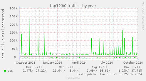 tap123i0 traffic