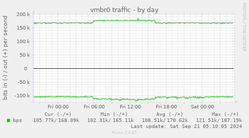 vmbr0 traffic