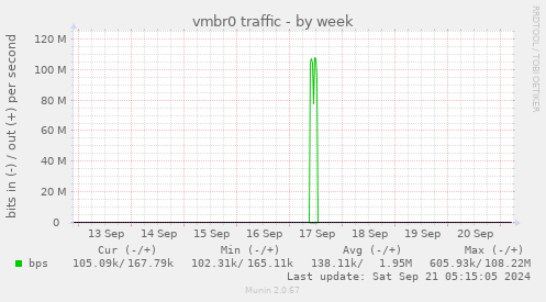 vmbr0 traffic