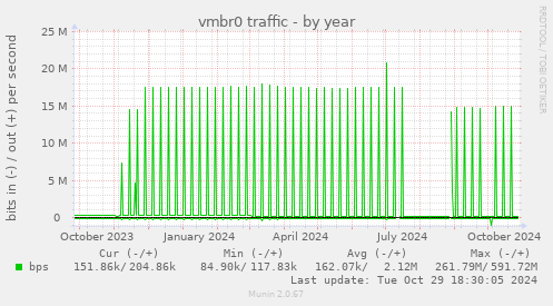 vmbr0 traffic