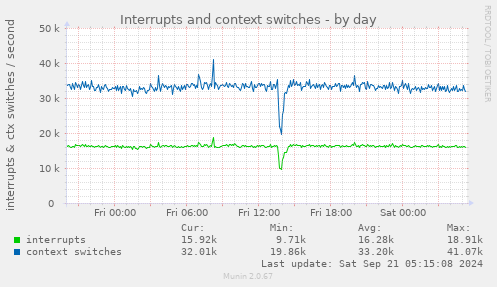 Interrupts and context switches