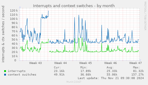 Interrupts and context switches