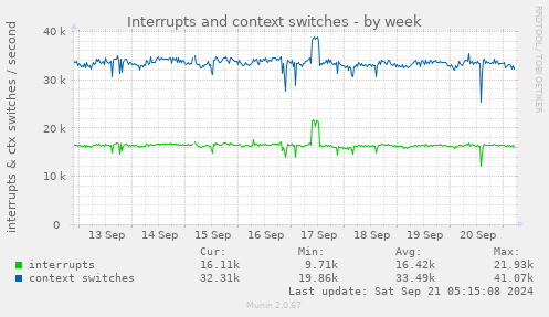 Interrupts and context switches