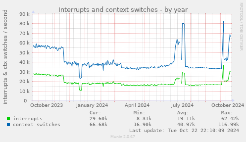 Interrupts and context switches