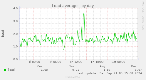 Load average