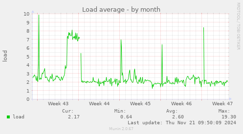 Load average