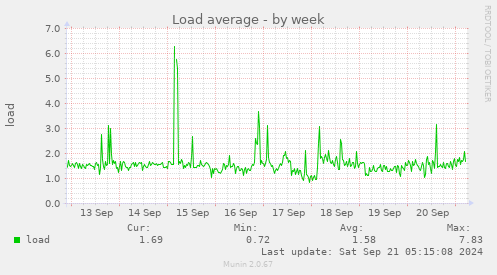 Load average