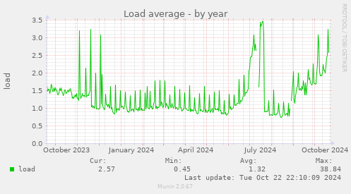 Load average