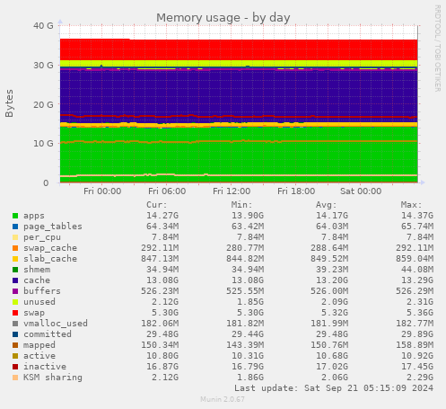 Memory usage