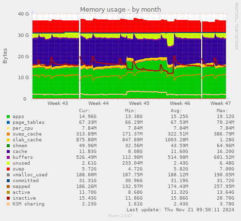 Memory usage