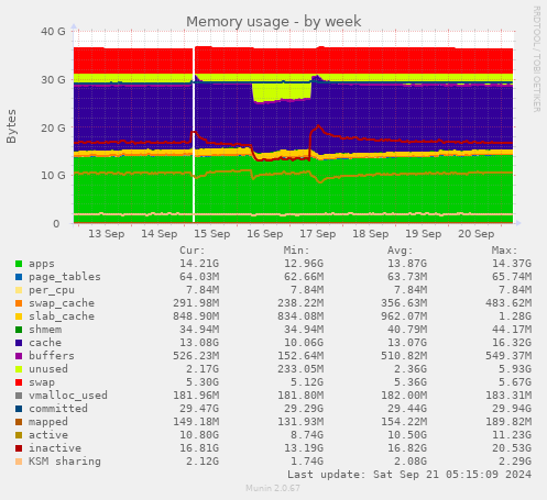 Memory usage