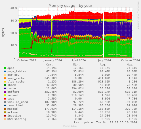 Memory usage