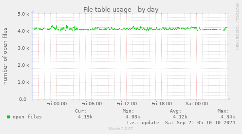 File table usage