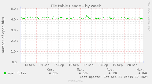 File table usage