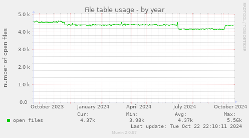 File table usage