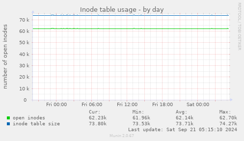 Inode table usage