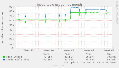 Inode table usage