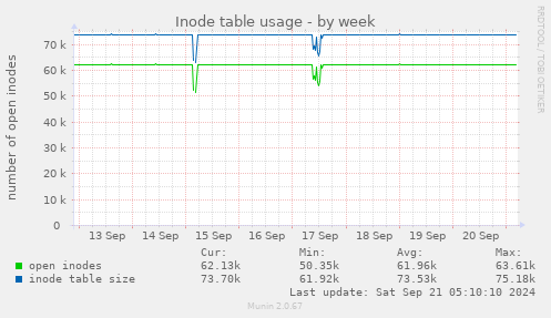 Inode table usage