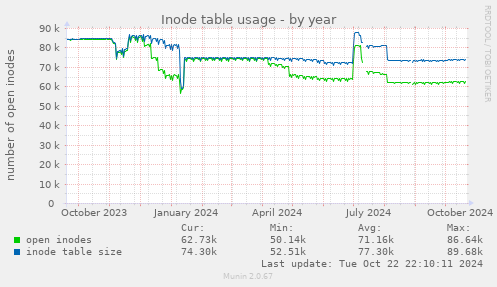 Inode table usage