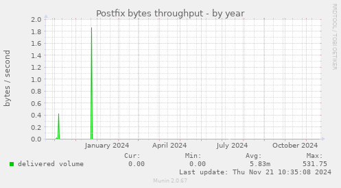 Postfix bytes throughput