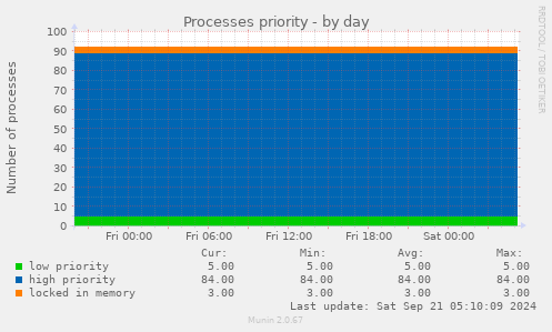 Processes priority