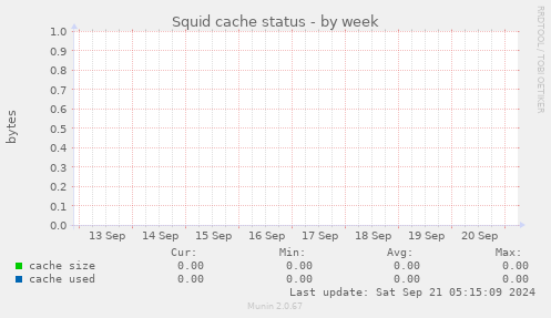 Squid cache status