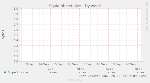 Squid object size