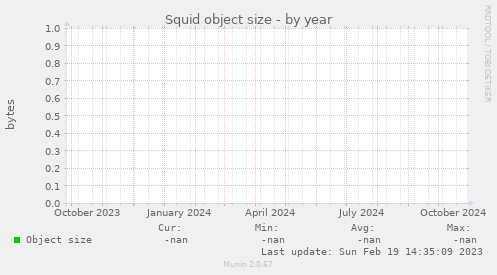 Squid object size