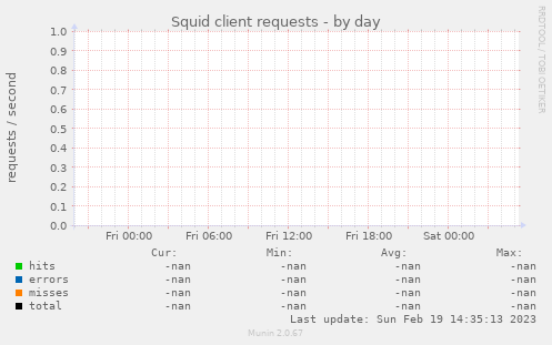 Squid client requests