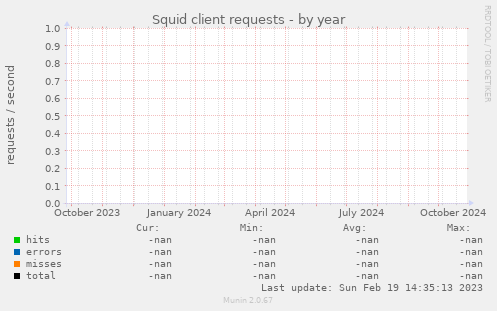 Squid client requests